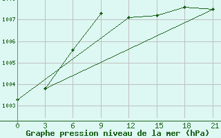 Courbe de la pression atmosphrique pour Livny