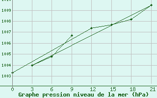 Courbe de la pression atmosphrique pour Staritsa