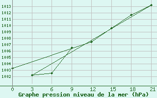 Courbe de la pression atmosphrique pour Bricany