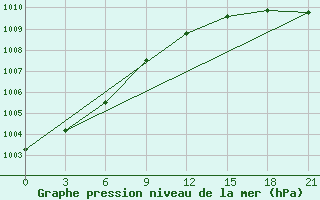 Courbe de la pression atmosphrique pour Zizgin