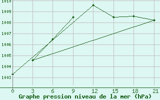 Courbe de la pression atmosphrique pour Kagul