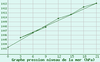 Courbe de la pression atmosphrique pour Vinnicy