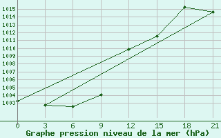 Courbe de la pression atmosphrique pour Delyankir