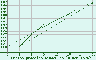 Courbe de la pression atmosphrique pour Levitha