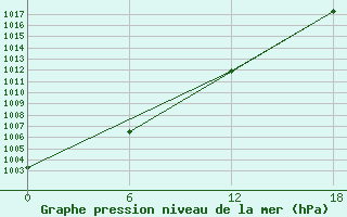 Courbe de la pression atmosphrique pour Olonec