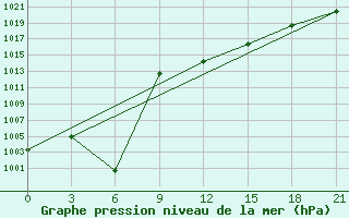 Courbe de la pression atmosphrique pour Ust