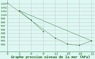 Courbe de la pression atmosphrique pour Suojarvi