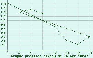 Courbe de la pression atmosphrique pour Ohansk