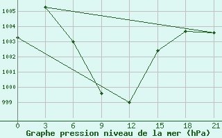 Courbe de la pression atmosphrique pour Gulbarga