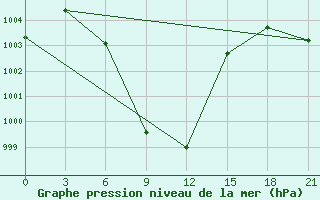 Courbe de la pression atmosphrique pour Gadag