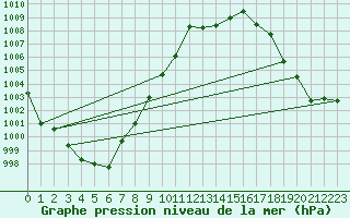 Courbe de la pression atmosphrique pour Weissenburg