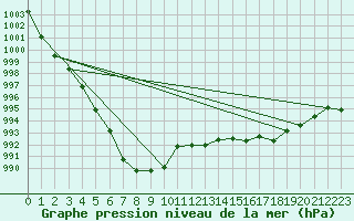 Courbe de la pression atmosphrique pour Lasfaillades (81)