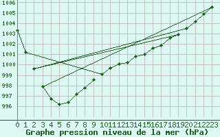 Courbe de la pression atmosphrique pour Cabauw Tower