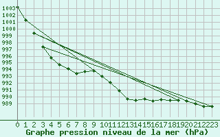 Courbe de la pression atmosphrique pour Boulmer