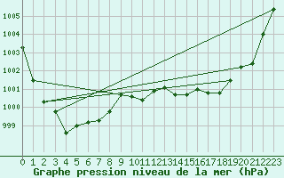 Courbe de la pression atmosphrique pour Gurteen