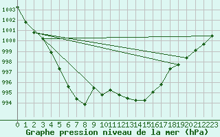 Courbe de la pression atmosphrique pour Elsenborn (Be)