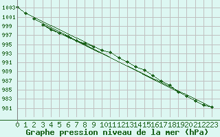 Courbe de la pression atmosphrique pour Waren