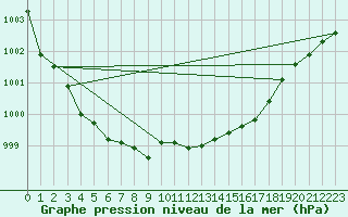 Courbe de la pression atmosphrique pour Luedenscheid