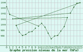 Courbe de la pression atmosphrique pour Ile Rousse (2B)