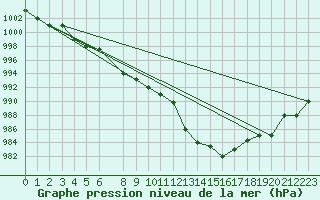 Courbe de la pression atmosphrique pour Punta Marina