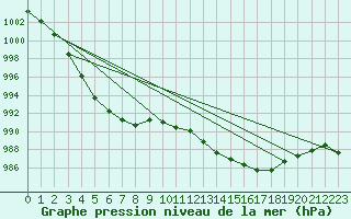 Courbe de la pression atmosphrique pour la bouée 62107