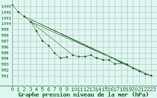 Courbe de la pression atmosphrique pour Mullingar