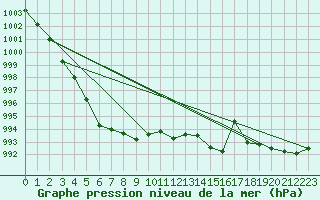 Courbe de la pression atmosphrique pour Redesdale