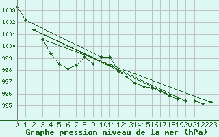 Courbe de la pression atmosphrique pour Meiningen