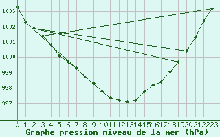 Courbe de la pression atmosphrique pour Magdeburg