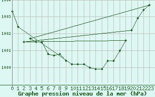 Courbe de la pression atmosphrique pour Kalwang