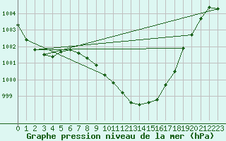 Courbe de la pression atmosphrique pour Berne Liebefeld (Sw)