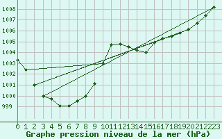 Courbe de la pression atmosphrique pour Pau (64)