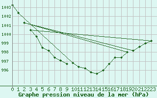 Courbe de la pression atmosphrique pour Werl