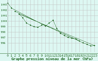 Courbe de la pression atmosphrique pour Gruissan (11)