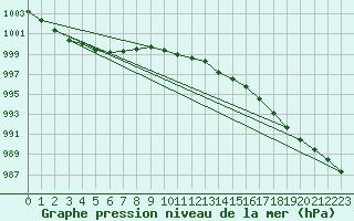 Courbe de la pression atmosphrique pour Vaxjo