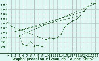 Courbe de la pression atmosphrique pour Waidhofen an der Ybbs