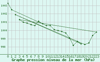 Courbe de la pression atmosphrique pour Gotska Sandoen