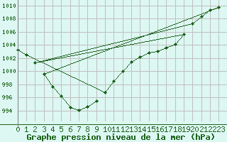 Courbe de la pression atmosphrique pour Mullingar