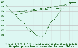Courbe de la pression atmosphrique pour Bridel (Lu)
