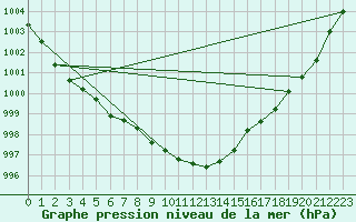 Courbe de la pression atmosphrique pour Braunlage