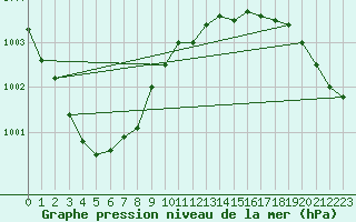 Courbe de la pression atmosphrique pour Lumparland Langnas