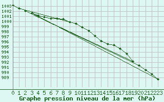 Courbe de la pression atmosphrique pour Wattisham