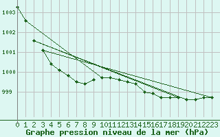 Courbe de la pression atmosphrique pour Halten Fyr