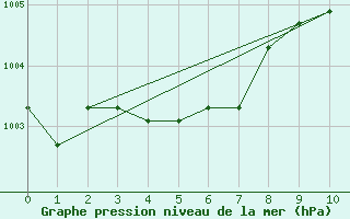 Courbe de la pression atmosphrique pour la bouée 62103