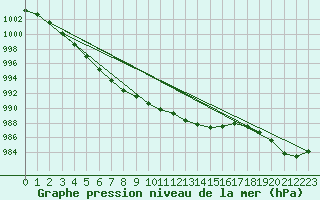 Courbe de la pression atmosphrique pour Mullingar