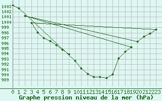 Courbe de la pression atmosphrique pour Mona