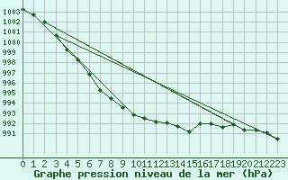 Courbe de la pression atmosphrique pour Assesse (Be)