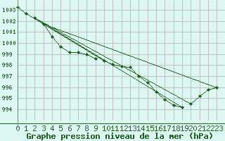 Courbe de la pression atmosphrique pour Beitem (Be)