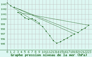 Courbe de la pression atmosphrique pour Cevio (Sw)