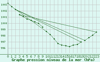 Courbe de la pression atmosphrique pour Stabio